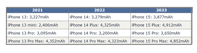 潜江苹果15维修站分享iPhone15电池容量有多少